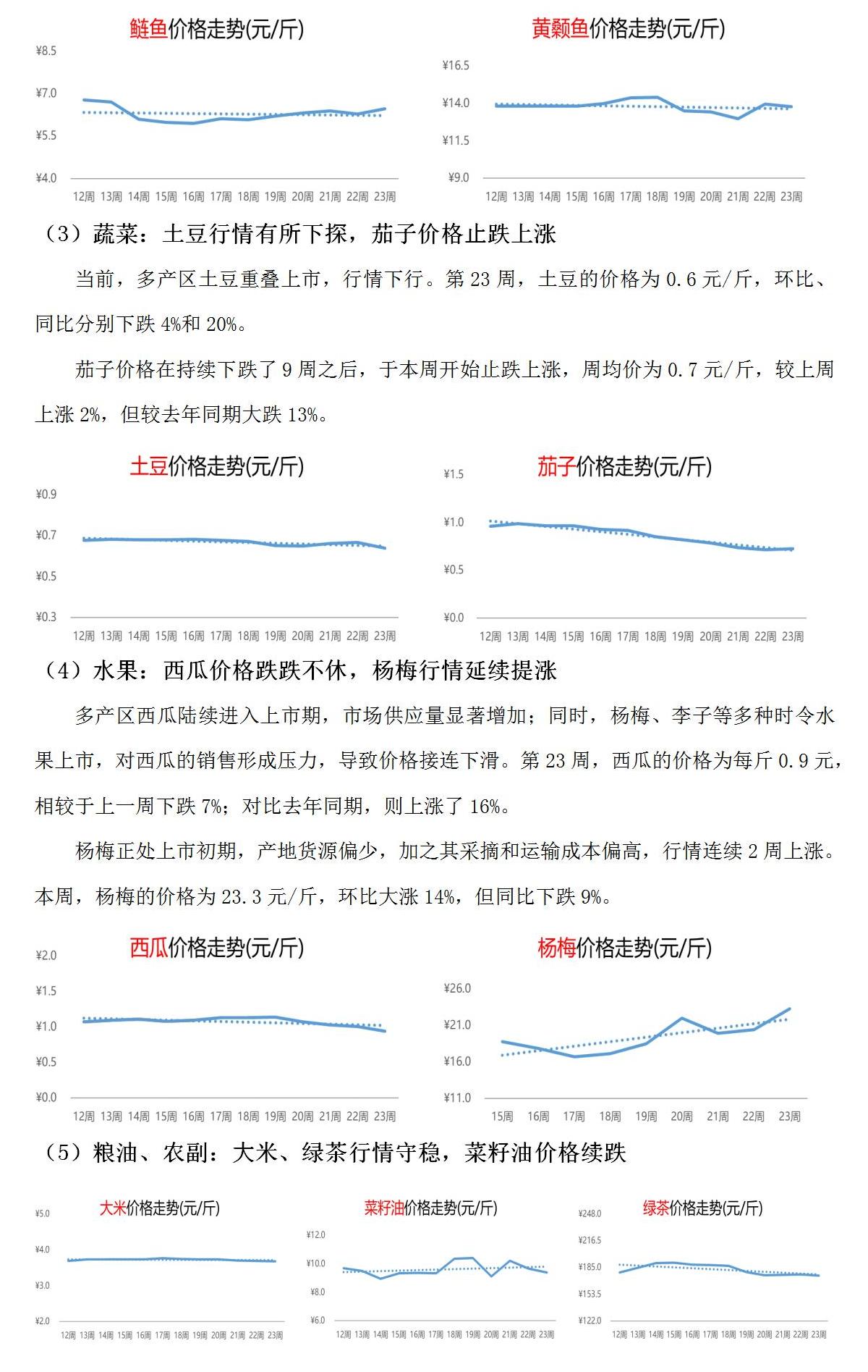这是一张湖南热门农产品电商行情监测周报(2025年第23期）的配图