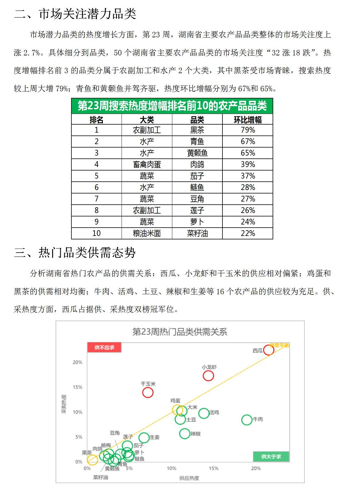 这是一张湖南热门农产品电商行情监测周报(2025年第23期）的配图